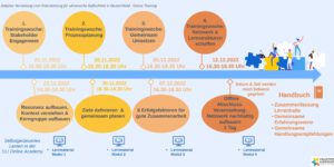 DSEE Ukraine Netzwerk Website Timeline 2022